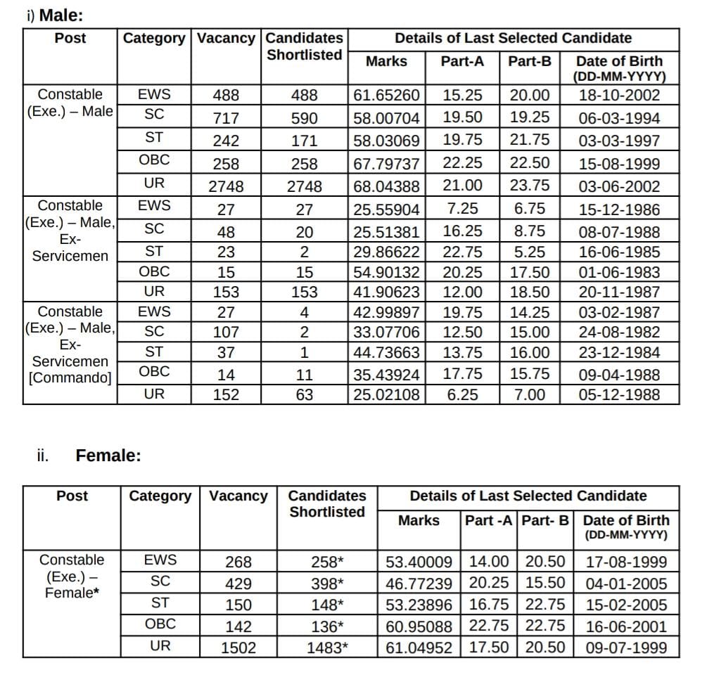 Delhi Police Constable Result 2024