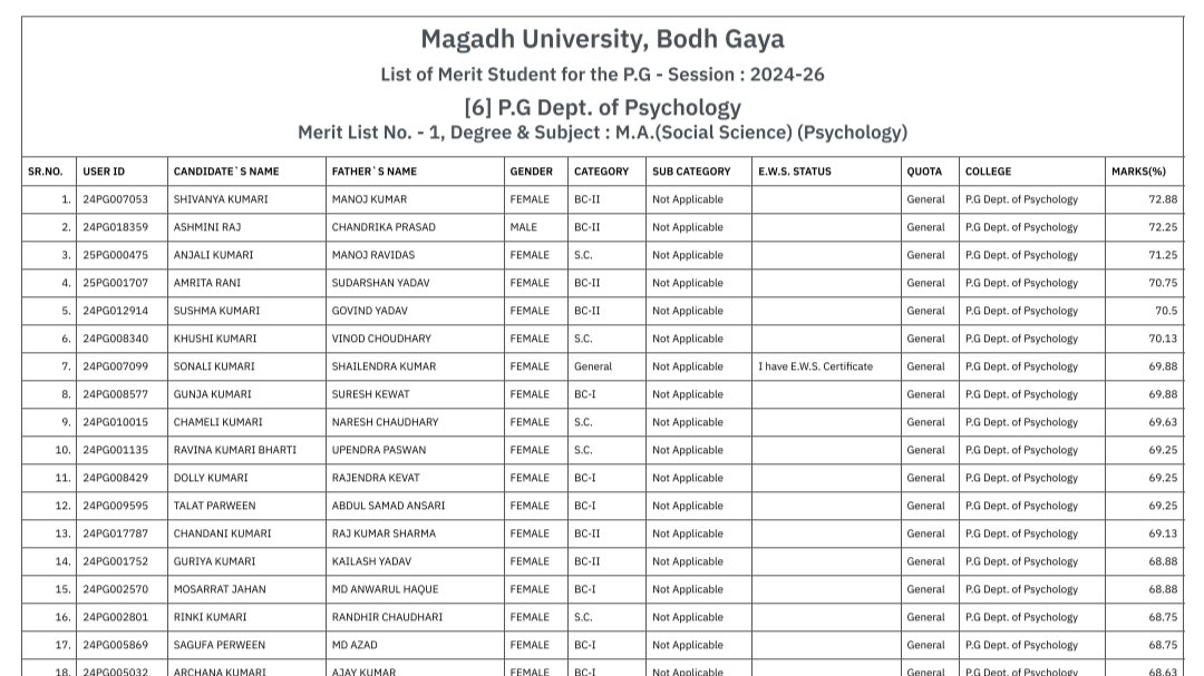Magadh University PG Merit List 2024-26