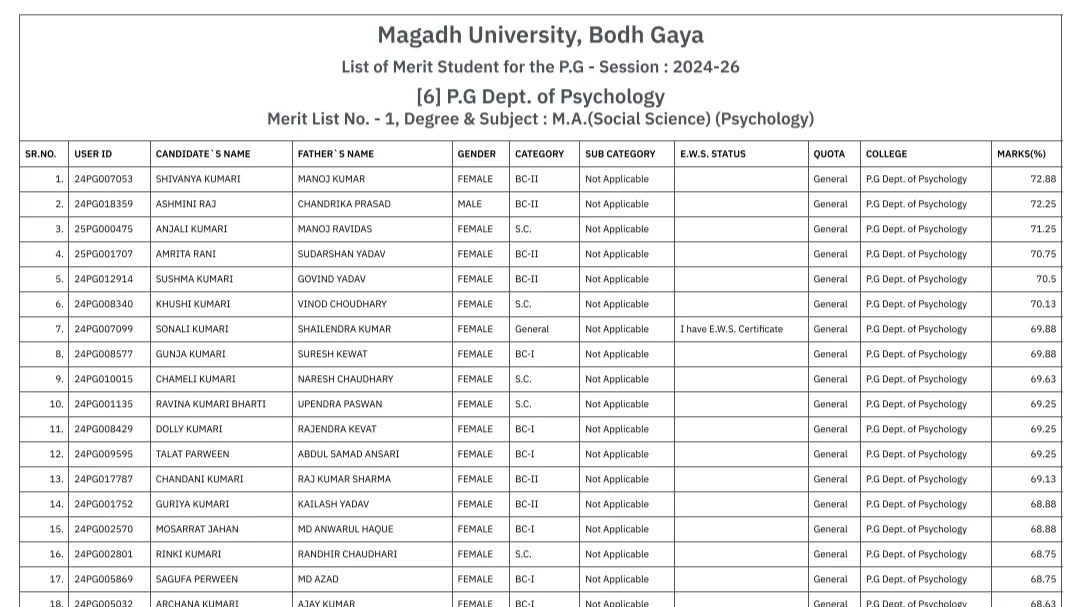 Magadh University PG Merit List 2024-26