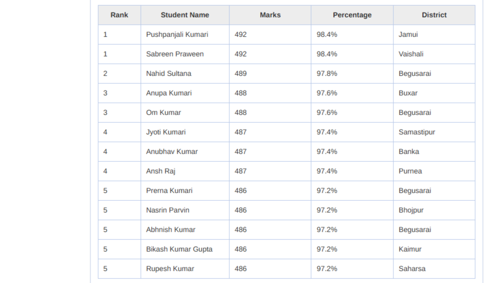 Bihar Board 10th Topper List 2026