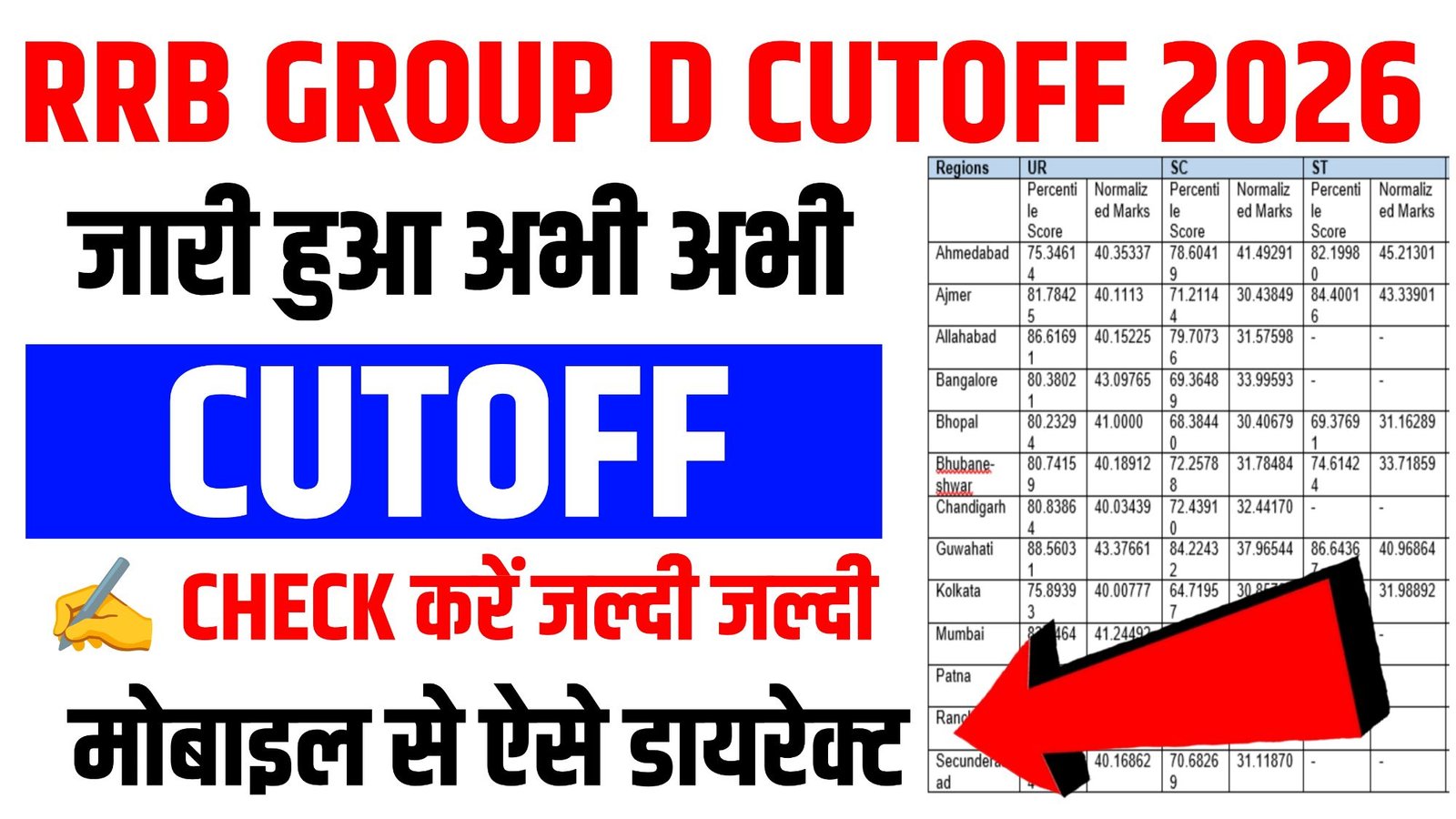 RRB Group D Cut Off 2026