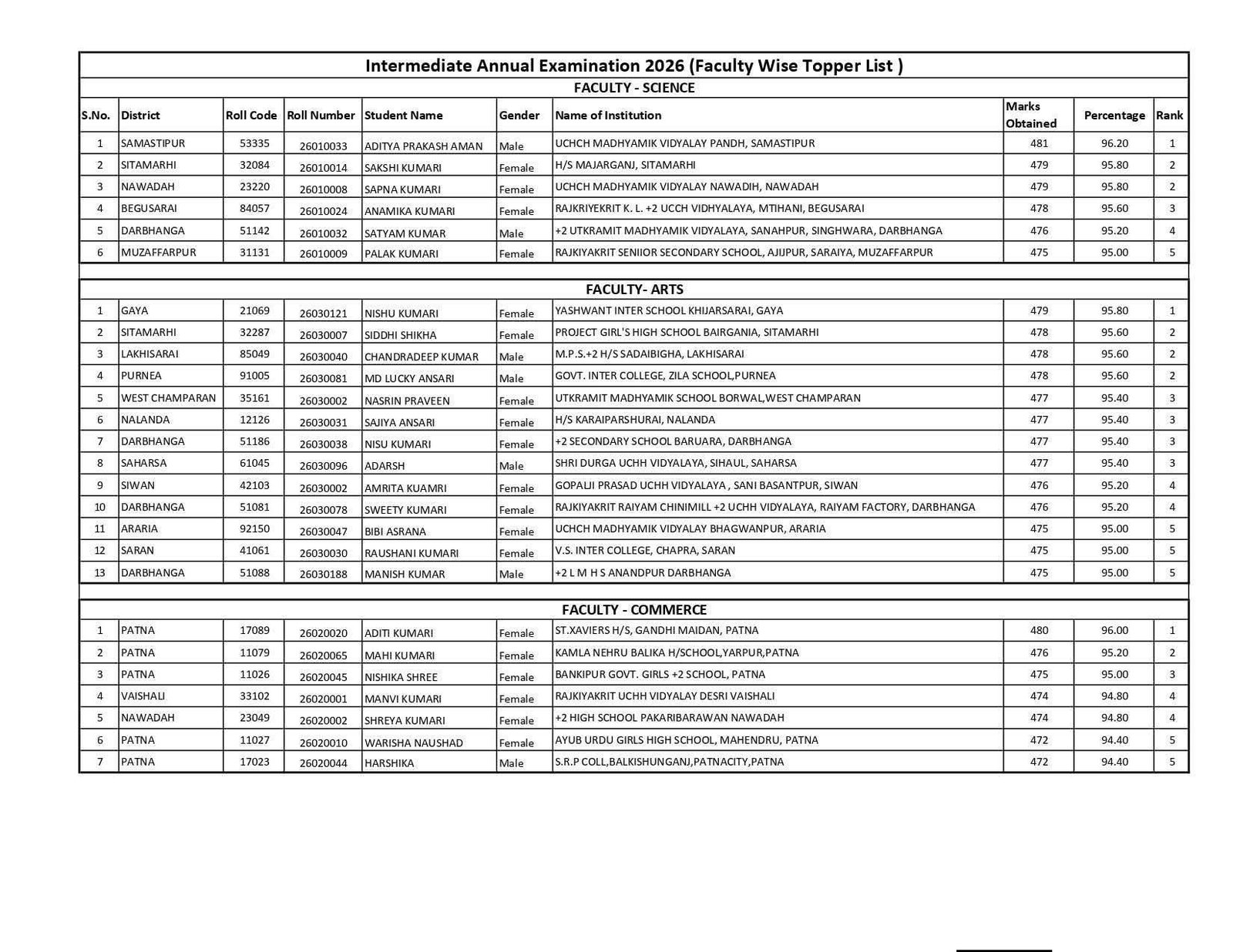 Bihar Board 12th Topper List 2026